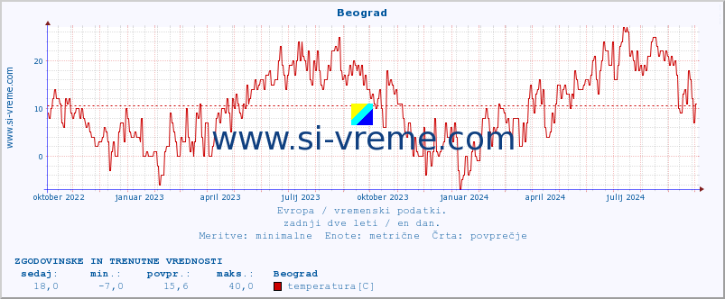 POVPREČJE :: Beograd :: temperatura | vlaga | hitrost vetra | sunki vetra | tlak | padavine | sneg :: zadnji dve leti / en dan.