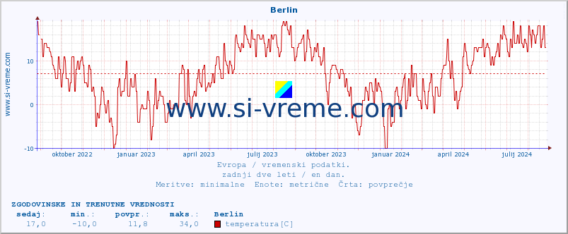 POVPREČJE :: Berlin :: temperatura | vlaga | hitrost vetra | sunki vetra | tlak | padavine | sneg :: zadnji dve leti / en dan.