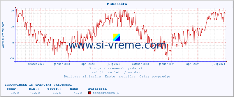 POVPREČJE :: Bukarešta :: temperatura | vlaga | hitrost vetra | sunki vetra | tlak | padavine | sneg :: zadnji dve leti / en dan.