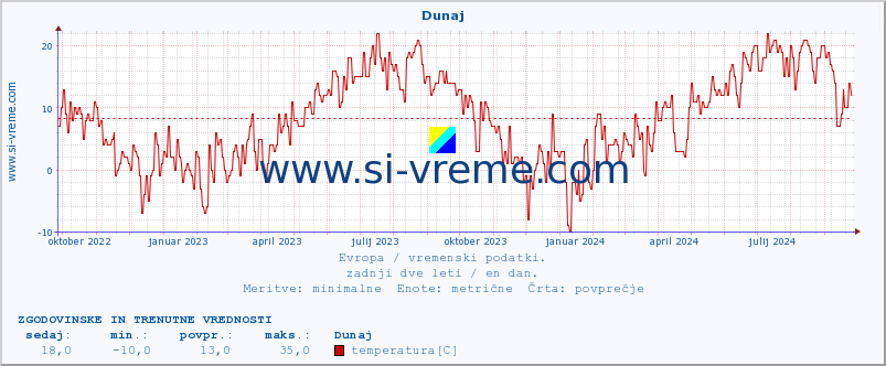 POVPREČJE :: Dunaj :: temperatura | vlaga | hitrost vetra | sunki vetra | tlak | padavine | sneg :: zadnji dve leti / en dan.