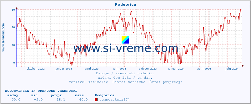 POVPREČJE :: Podgorica :: temperatura | vlaga | hitrost vetra | sunki vetra | tlak | padavine | sneg :: zadnji dve leti / en dan.