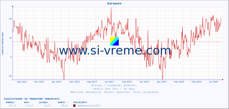POVPREČJE :: Sarajevo :: temperatura | vlaga | hitrost vetra | sunki vetra | tlak | padavine | sneg :: zadnji dve leti / en dan.