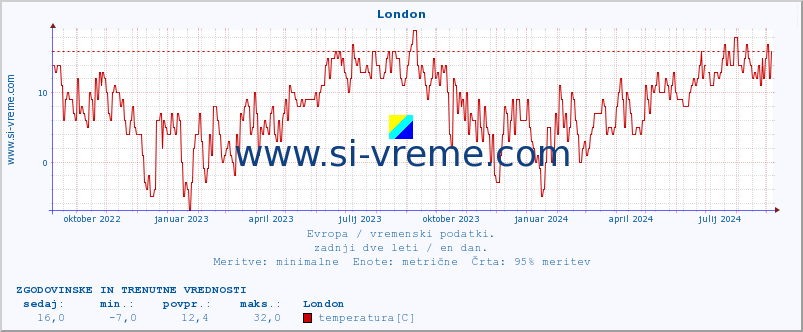 POVPREČJE :: London :: temperatura | vlaga | hitrost vetra | sunki vetra | tlak | padavine | sneg :: zadnji dve leti / en dan.