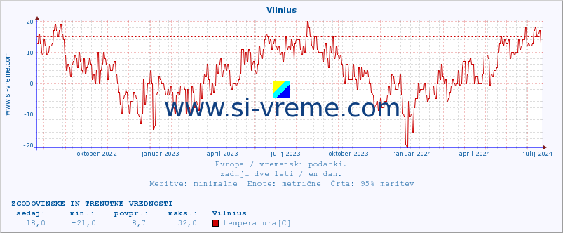 POVPREČJE :: Vilnius :: temperatura | vlaga | hitrost vetra | sunki vetra | tlak | padavine | sneg :: zadnji dve leti / en dan.