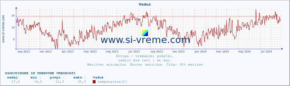 POVPREČJE :: Vaduz :: temperatura | vlaga | hitrost vetra | sunki vetra | tlak | padavine | sneg :: zadnji dve leti / en dan.