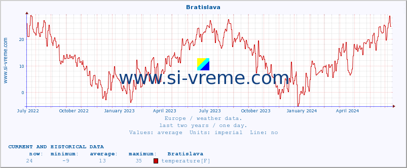  :: Bratislava :: temperature | humidity | wind speed | wind gust | air pressure | precipitation | snow height :: last two years / one day.