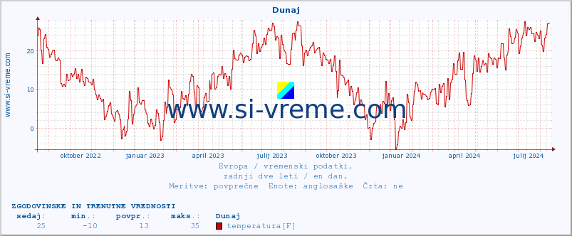 POVPREČJE :: Dunaj :: temperatura | vlaga | hitrost vetra | sunki vetra | tlak | padavine | sneg :: zadnji dve leti / en dan.