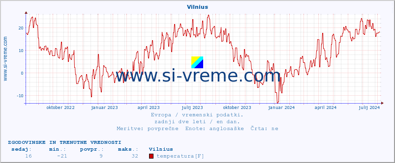 POVPREČJE :: Vilnius :: temperatura | vlaga | hitrost vetra | sunki vetra | tlak | padavine | sneg :: zadnji dve leti / en dan.