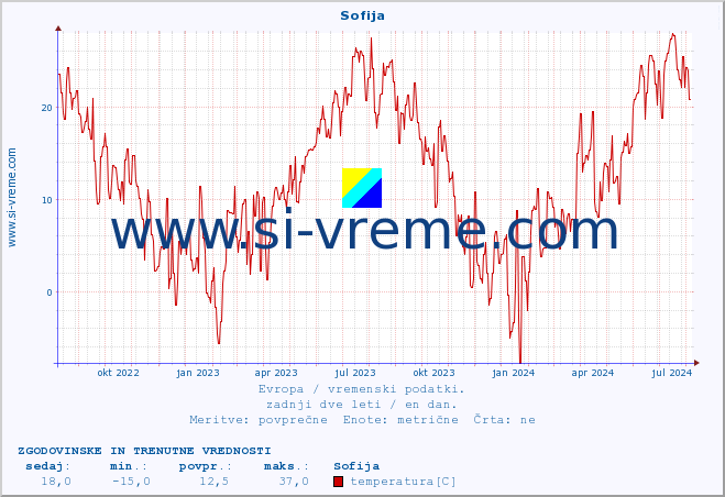 POVPREČJE :: Sofija :: temperatura | vlaga | hitrost vetra | sunki vetra | tlak | padavine | sneg :: zadnji dve leti / en dan.