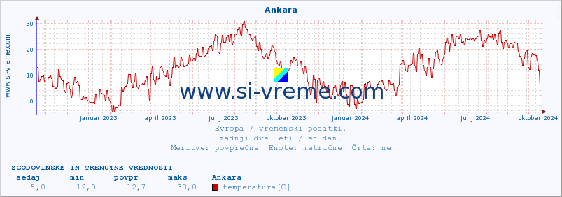 POVPREČJE :: Ankara :: temperatura | vlaga | hitrost vetra | sunki vetra | tlak | padavine | sneg :: zadnji dve leti / en dan.