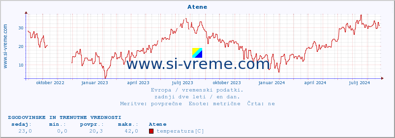 POVPREČJE :: Atene :: temperatura | vlaga | hitrost vetra | sunki vetra | tlak | padavine | sneg :: zadnji dve leti / en dan.