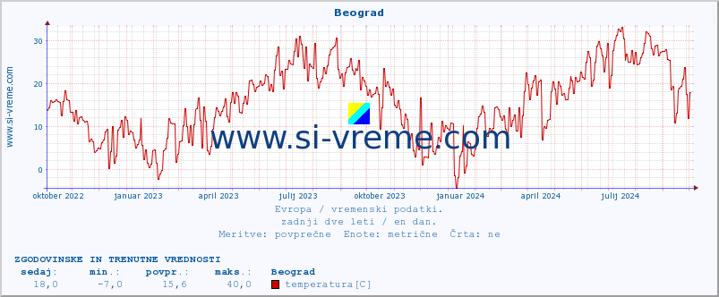 POVPREČJE :: Beograd :: temperatura | vlaga | hitrost vetra | sunki vetra | tlak | padavine | sneg :: zadnji dve leti / en dan.