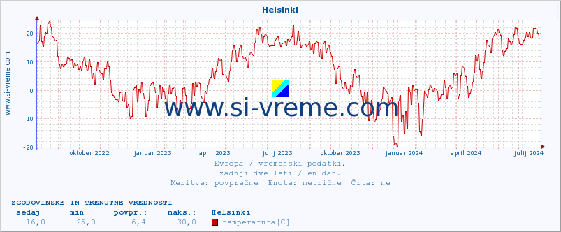 POVPREČJE :: Helsinki :: temperatura | vlaga | hitrost vetra | sunki vetra | tlak | padavine | sneg :: zadnji dve leti / en dan.