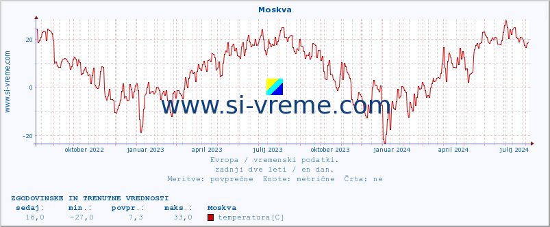 POVPREČJE :: Moskva :: temperatura | vlaga | hitrost vetra | sunki vetra | tlak | padavine | sneg :: zadnji dve leti / en dan.