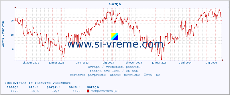 POVPREČJE :: Sofija :: temperatura | vlaga | hitrost vetra | sunki vetra | tlak | padavine | sneg :: zadnji dve leti / en dan.