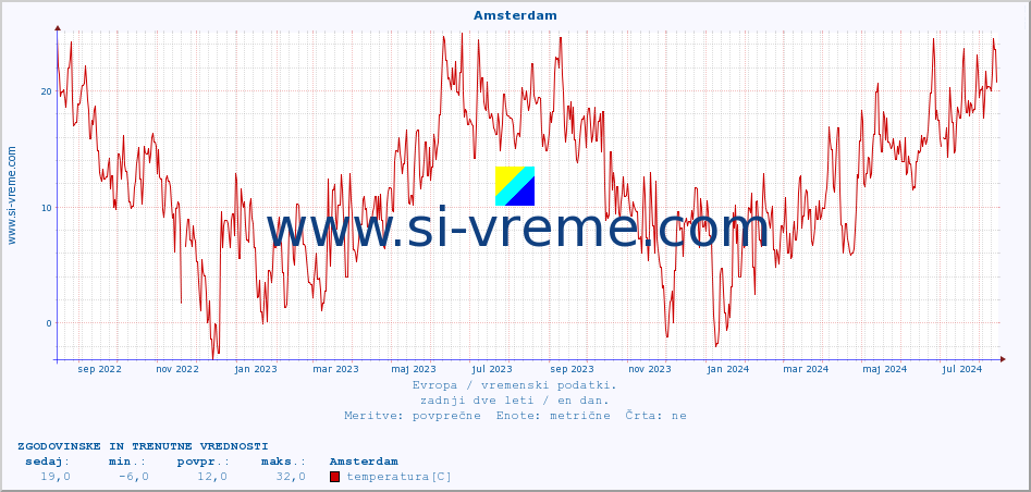 POVPREČJE :: Amsterdam :: temperatura | vlaga | hitrost vetra | sunki vetra | tlak | padavine | sneg :: zadnji dve leti / en dan.