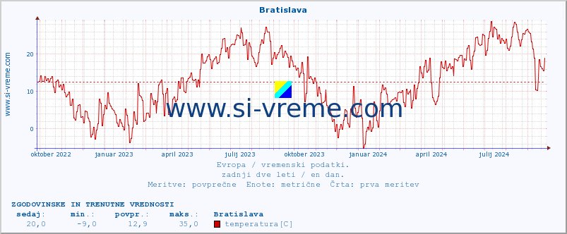 POVPREČJE :: Bratislava :: temperatura | vlaga | hitrost vetra | sunki vetra | tlak | padavine | sneg :: zadnji dve leti / en dan.