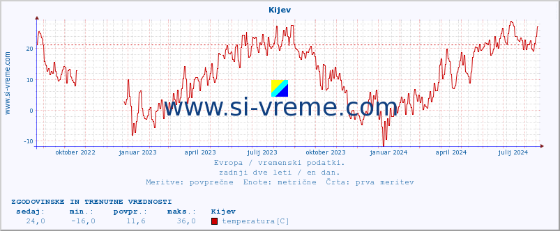 POVPREČJE :: Kijev :: temperatura | vlaga | hitrost vetra | sunki vetra | tlak | padavine | sneg :: zadnji dve leti / en dan.