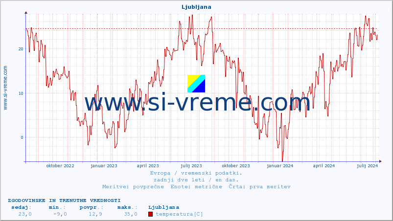 POVPREČJE :: Ljubljana :: temperatura | vlaga | hitrost vetra | sunki vetra | tlak | padavine | sneg :: zadnji dve leti / en dan.