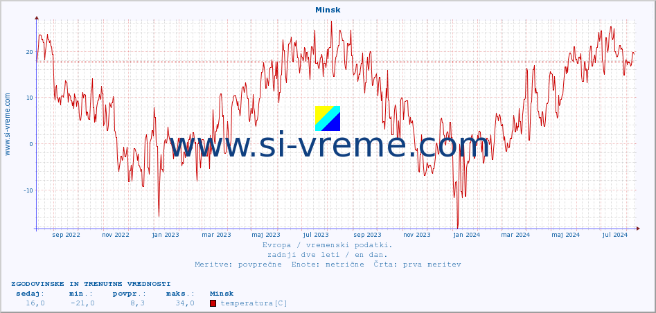 POVPREČJE :: Minsk :: temperatura | vlaga | hitrost vetra | sunki vetra | tlak | padavine | sneg :: zadnji dve leti / en dan.