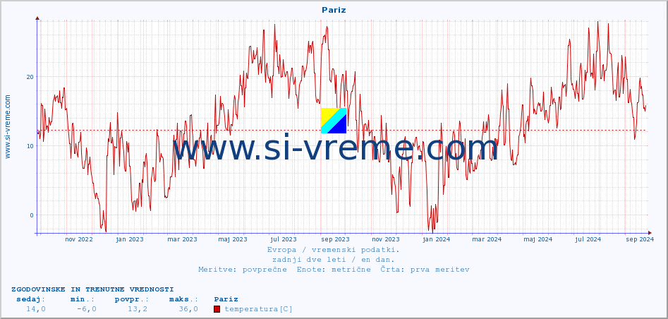 POVPREČJE :: Pariz :: temperatura | vlaga | hitrost vetra | sunki vetra | tlak | padavine | sneg :: zadnji dve leti / en dan.