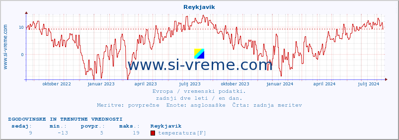 POVPREČJE :: Reykjavik :: temperatura | vlaga | hitrost vetra | sunki vetra | tlak | padavine | sneg :: zadnji dve leti / en dan.