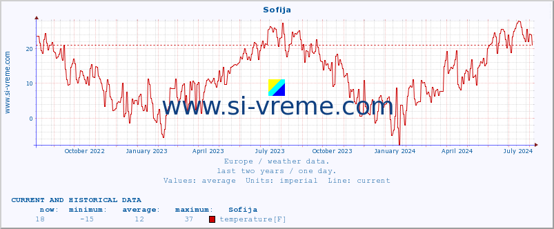  :: Sofija :: temperature | humidity | wind speed | wind gust | air pressure | precipitation | snow height :: last two years / one day.