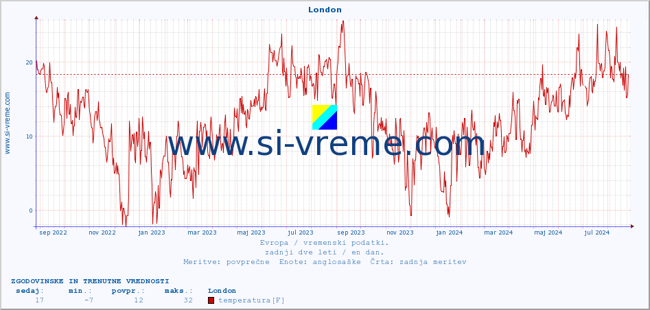 POVPREČJE :: London :: temperatura | vlaga | hitrost vetra | sunki vetra | tlak | padavine | sneg :: zadnji dve leti / en dan.