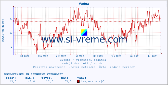 POVPREČJE :: Vaduz :: temperatura | vlaga | hitrost vetra | sunki vetra | tlak | padavine | sneg :: zadnji dve leti / en dan.