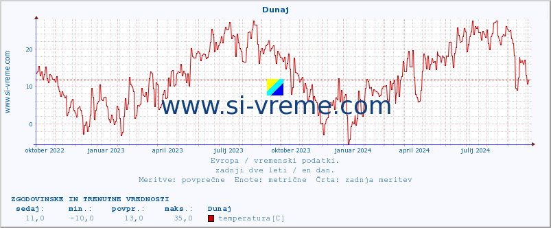 POVPREČJE :: Rim - Pratica di mare :: temperatura | vlaga | hitrost vetra | sunki vetra | tlak | padavine | sneg :: zadnji dve leti / en dan.