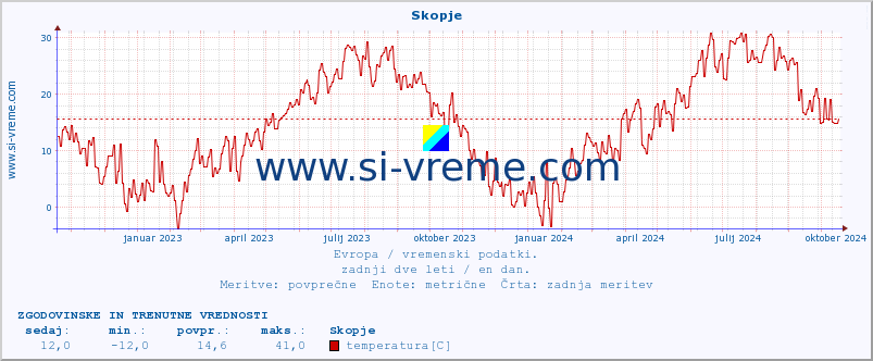 POVPREČJE :: Skopje :: temperatura | vlaga | hitrost vetra | sunki vetra | tlak | padavine | sneg :: zadnji dve leti / en dan.