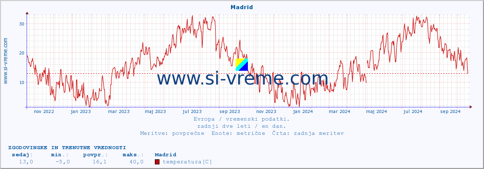 POVPREČJE :: Madrid :: temperatura | vlaga | hitrost vetra | sunki vetra | tlak | padavine | sneg :: zadnji dve leti / en dan.