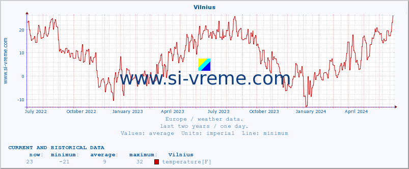  :: Vilnius :: temperature | humidity | wind speed | wind gust | air pressure | precipitation | snow height :: last two years / one day.