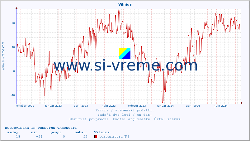 POVPREČJE :: Vilnius :: temperatura | vlaga | hitrost vetra | sunki vetra | tlak | padavine | sneg :: zadnji dve leti / en dan.