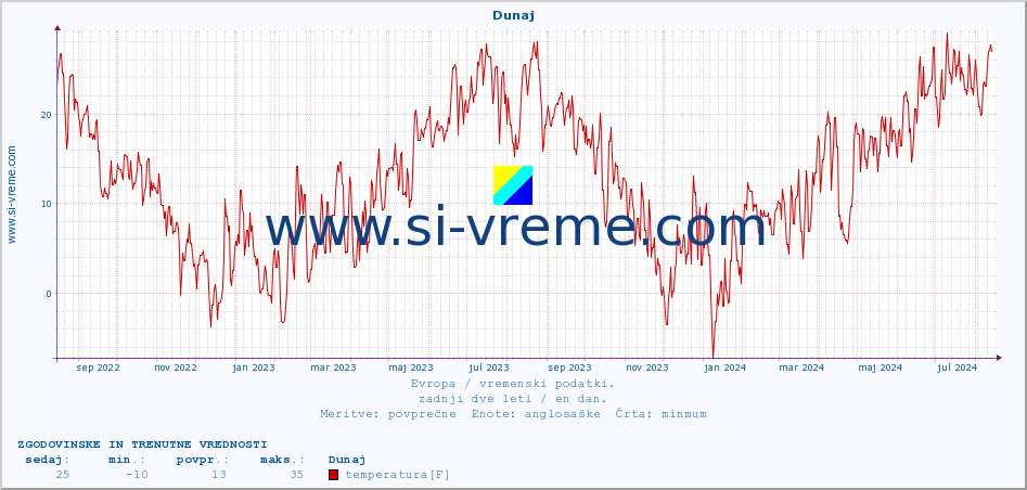 POVPREČJE :: Dunaj :: temperatura | vlaga | hitrost vetra | sunki vetra | tlak | padavine | sneg :: zadnji dve leti / en dan.