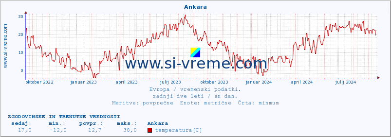 POVPREČJE :: Ankara :: temperatura | vlaga | hitrost vetra | sunki vetra | tlak | padavine | sneg :: zadnji dve leti / en dan.