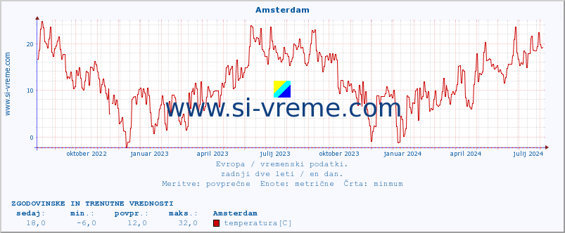 POVPREČJE :: Amsterdam :: temperatura | vlaga | hitrost vetra | sunki vetra | tlak | padavine | sneg :: zadnji dve leti / en dan.