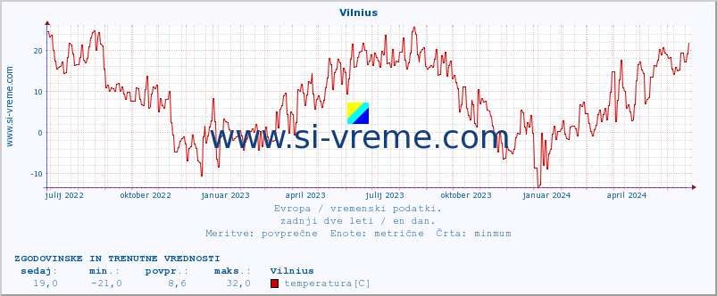 POVPREČJE :: Vilnius :: temperatura | vlaga | hitrost vetra | sunki vetra | tlak | padavine | sneg :: zadnji dve leti / en dan.