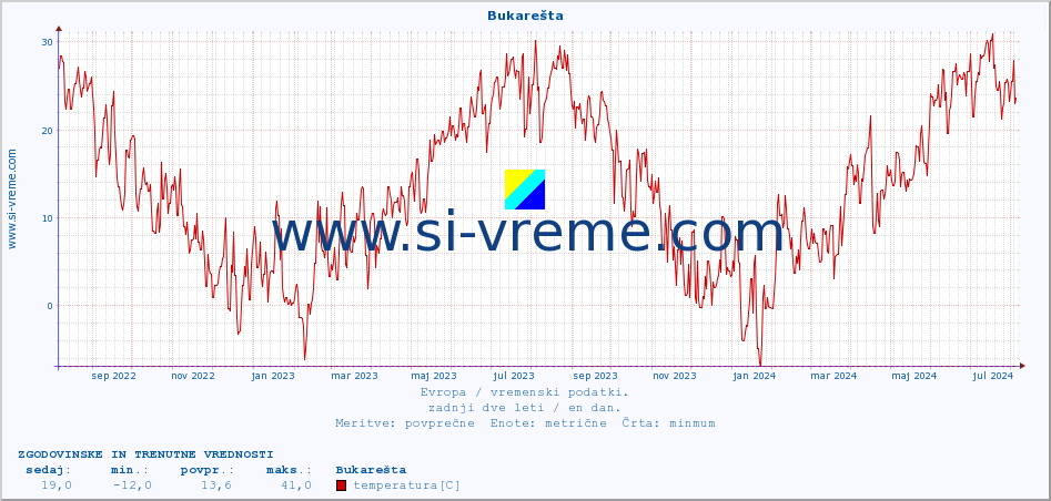 POVPREČJE :: Bukarešta :: temperatura | vlaga | hitrost vetra | sunki vetra | tlak | padavine | sneg :: zadnji dve leti / en dan.