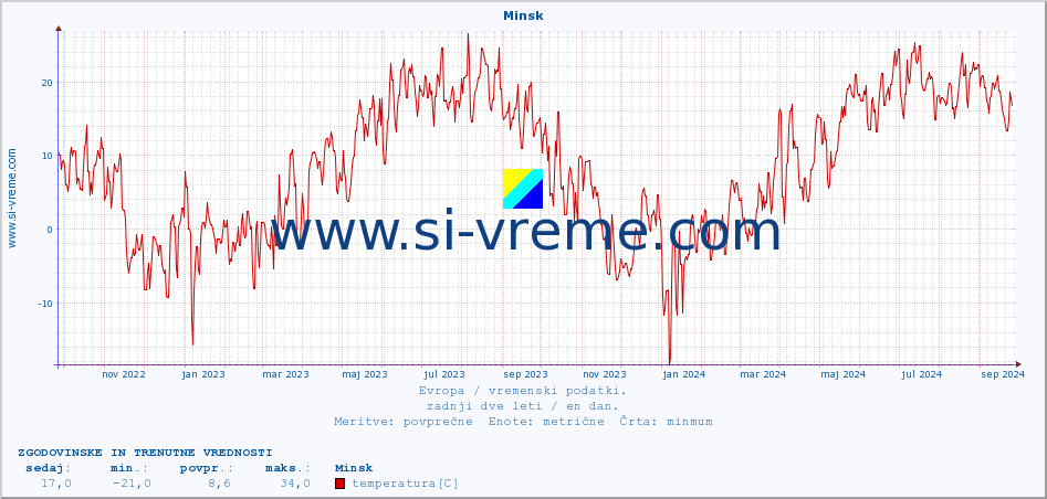 POVPREČJE :: Minsk :: temperatura | vlaga | hitrost vetra | sunki vetra | tlak | padavine | sneg :: zadnji dve leti / en dan.