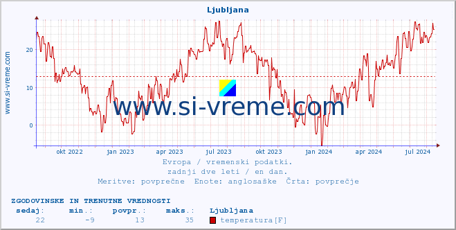 POVPREČJE :: Ljubljana :: temperatura | vlaga | hitrost vetra | sunki vetra | tlak | padavine | sneg :: zadnji dve leti / en dan.