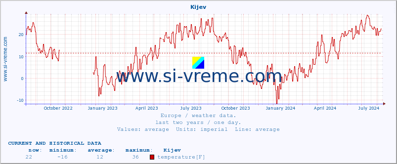  :: Kijev :: temperature | humidity | wind speed | wind gust | air pressure | precipitation | snow height :: last two years / one day.