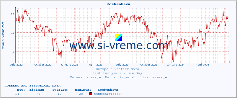 :: Koebenhavn :: temperature | humidity | wind speed | wind gust | air pressure | precipitation | snow height :: last two years / one day.