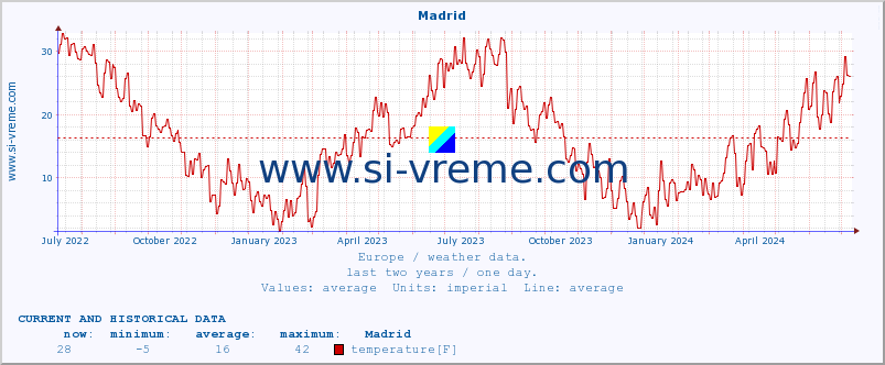  :: Madrid :: temperature | humidity | wind speed | wind gust | air pressure | precipitation | snow height :: last two years / one day.