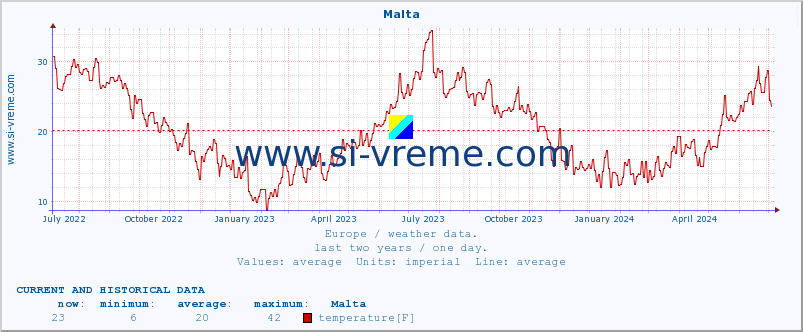  :: Malta :: temperature | humidity | wind speed | wind gust | air pressure | precipitation | snow height :: last two years / one day.