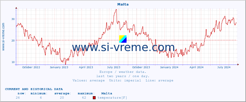  :: Malta :: temperature | humidity | wind speed | wind gust | air pressure | precipitation | snow height :: last two years / one day.