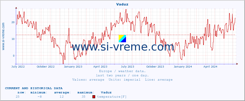  :: Vaduz :: temperature | humidity | wind speed | wind gust | air pressure | precipitation | snow height :: last two years / one day.