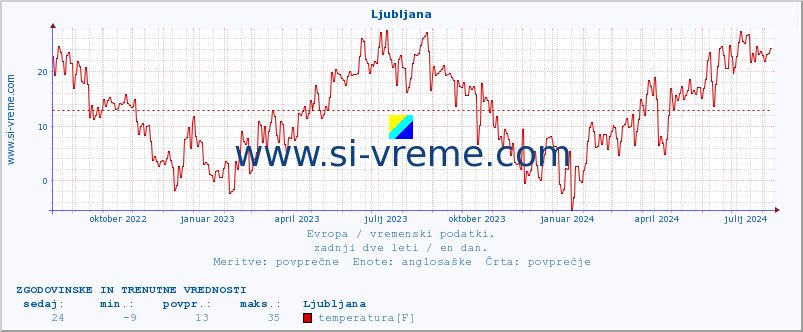 POVPREČJE :: Ljubljana :: temperatura | vlaga | hitrost vetra | sunki vetra | tlak | padavine | sneg :: zadnji dve leti / en dan.