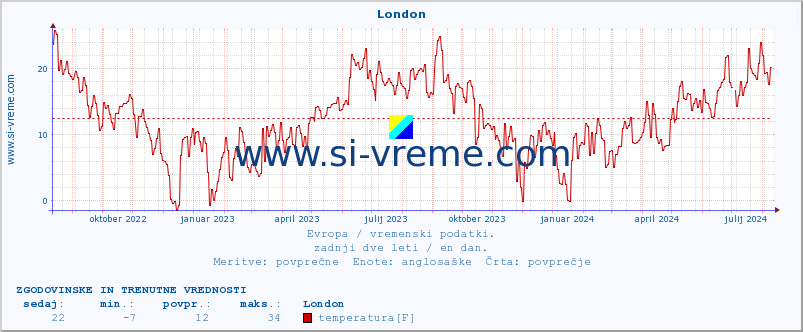 POVPREČJE :: London :: temperatura | vlaga | hitrost vetra | sunki vetra | tlak | padavine | sneg :: zadnji dve leti / en dan.