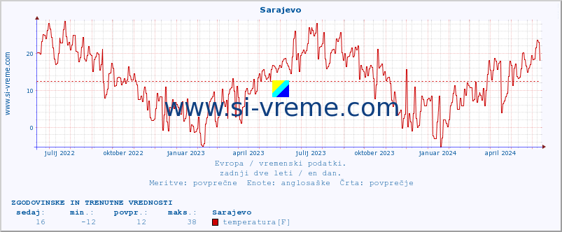 POVPREČJE :: Sarajevo :: temperatura | vlaga | hitrost vetra | sunki vetra | tlak | padavine | sneg :: zadnji dve leti / en dan.